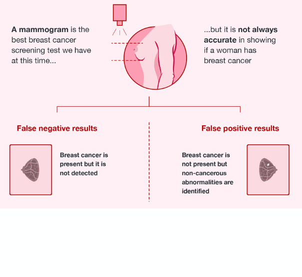 Benefits and limitations of breast screening