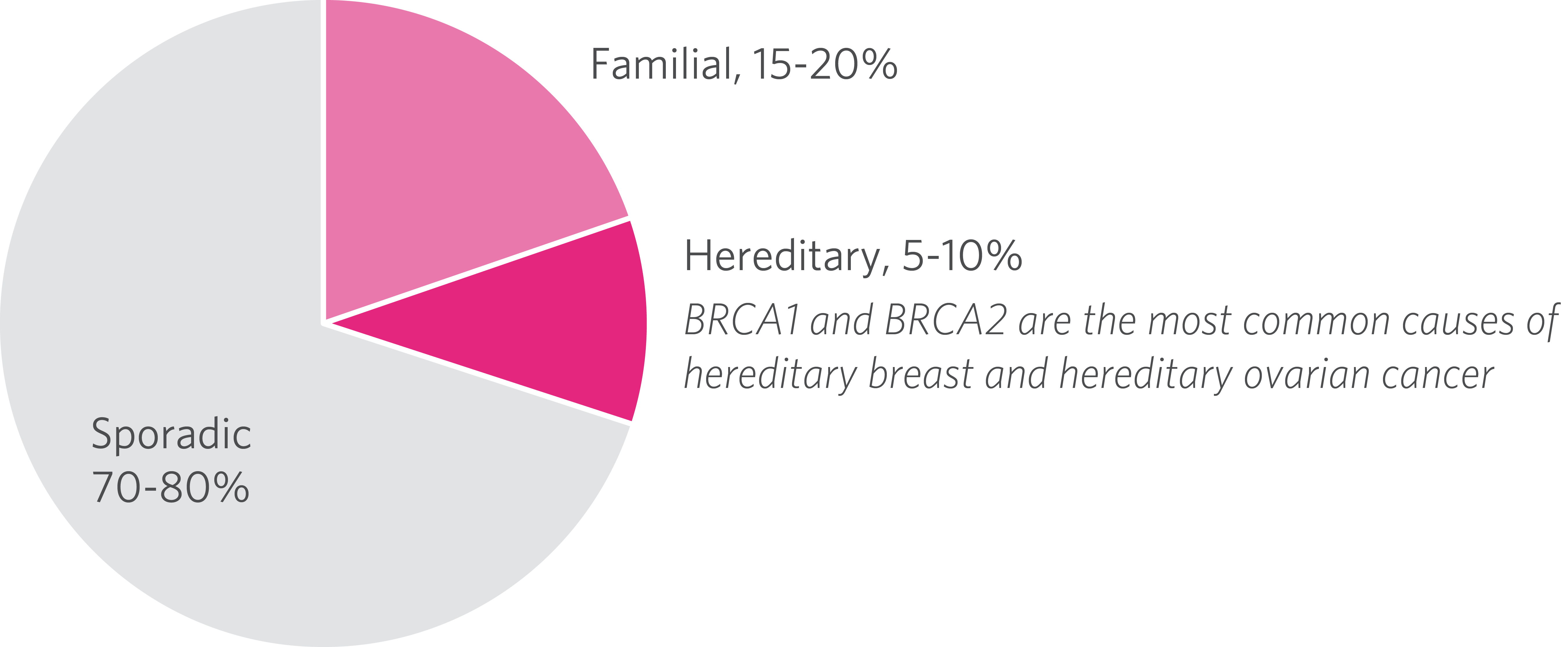 Cancer sporadic familial hereditary Cancer genetic percentage