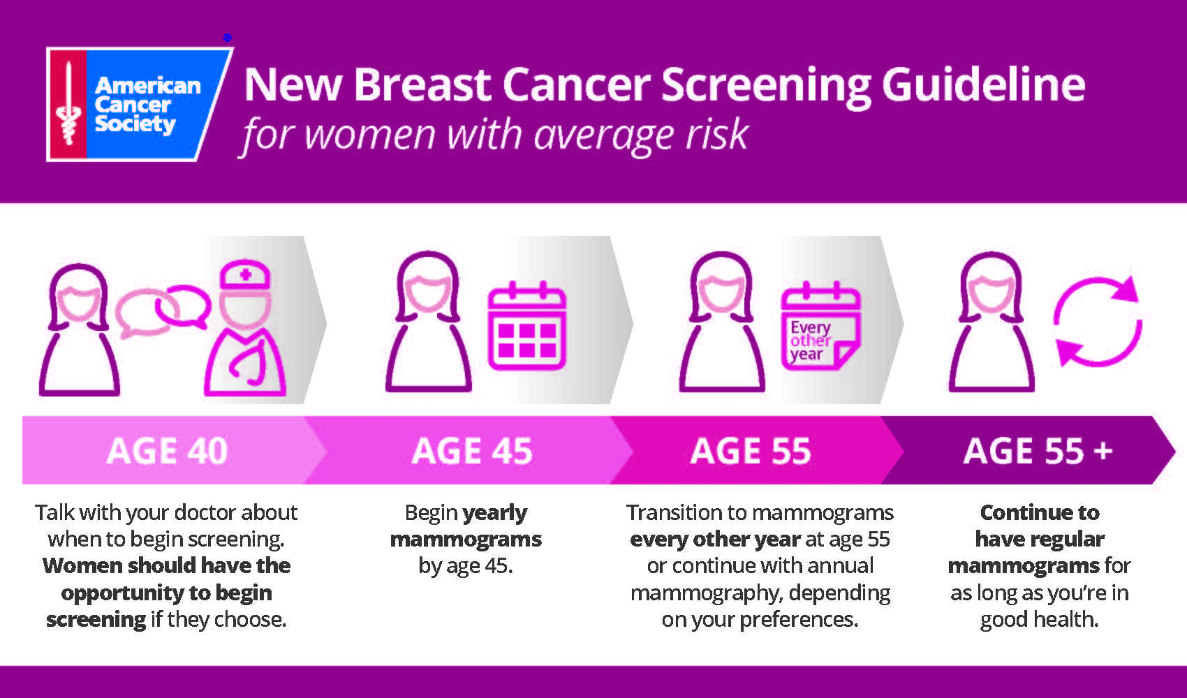 Breast Cancer Screening Guidelines Uspstf